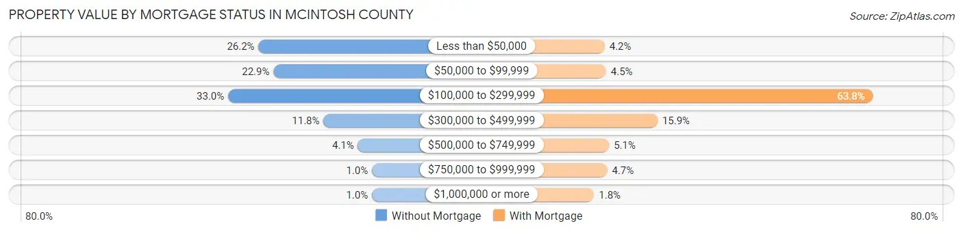Property Value by Mortgage Status in McIntosh County