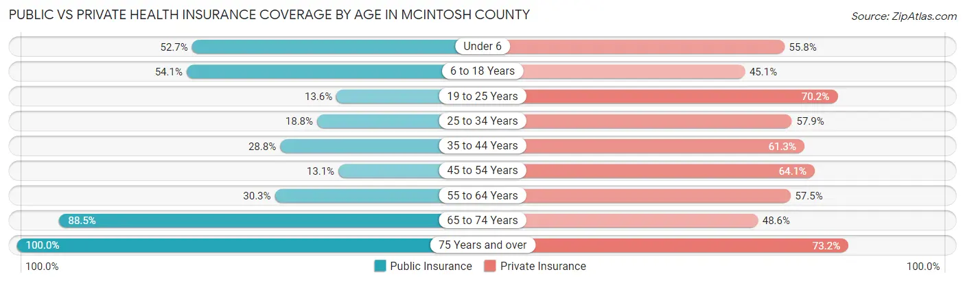 Public vs Private Health Insurance Coverage by Age in McIntosh County