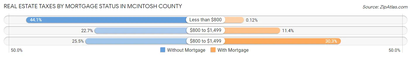 Real Estate Taxes by Mortgage Status in McIntosh County