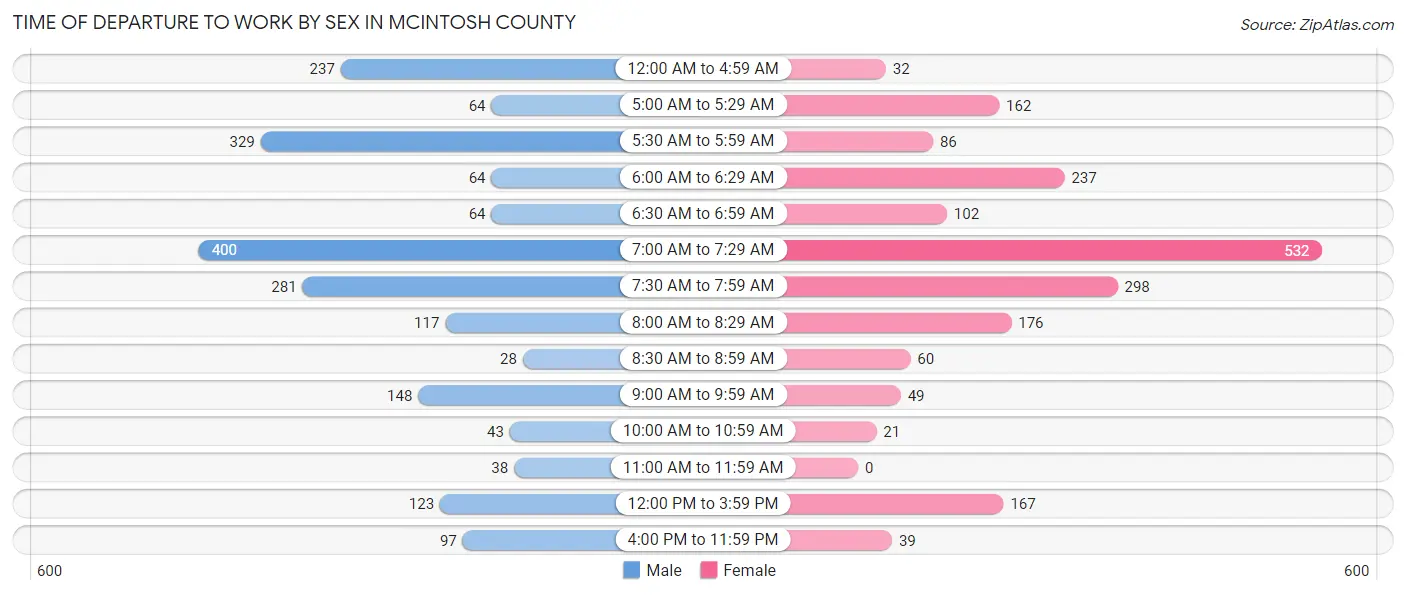 Time of Departure to Work by Sex in McIntosh County