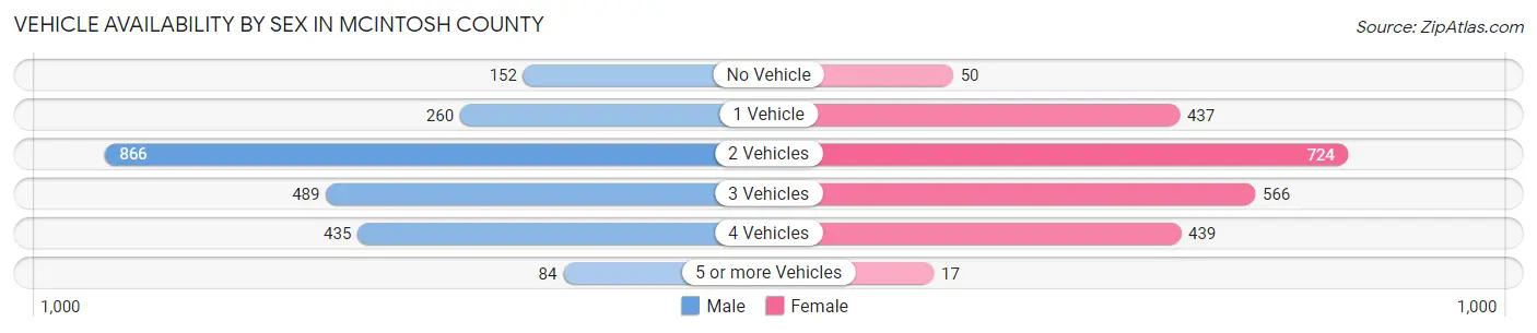 Vehicle Availability by Sex in McIntosh County