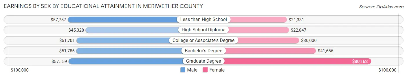 Earnings by Sex by Educational Attainment in Meriwether County