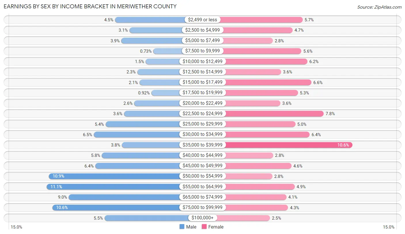 Earnings by Sex by Income Bracket in Meriwether County