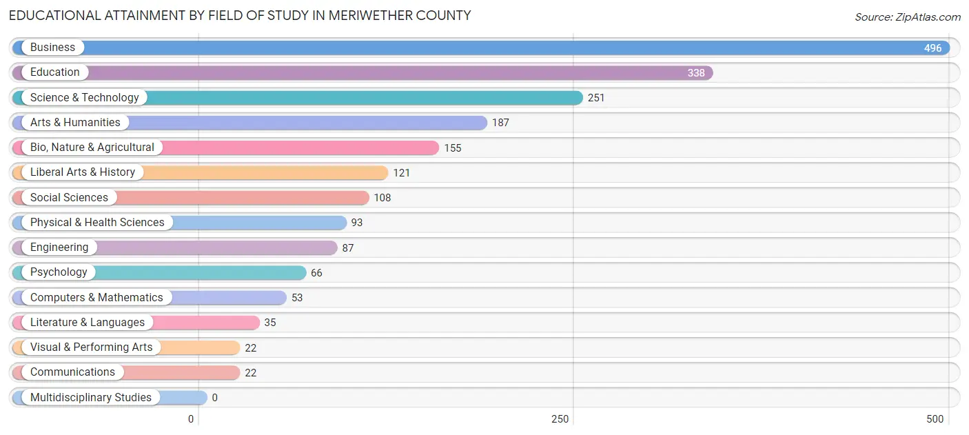 Educational Attainment by Field of Study in Meriwether County