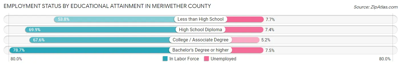 Employment Status by Educational Attainment in Meriwether County