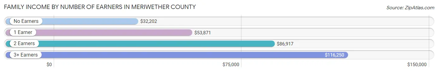 Family Income by Number of Earners in Meriwether County