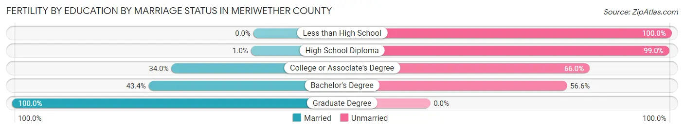 Female Fertility by Education by Marriage Status in Meriwether County