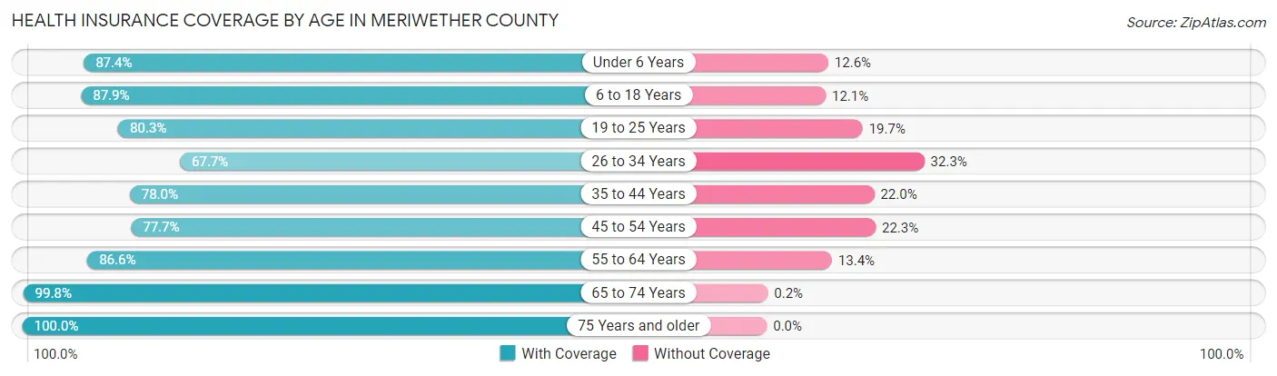 Health Insurance Coverage by Age in Meriwether County