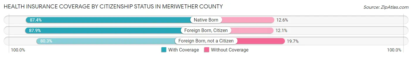 Health Insurance Coverage by Citizenship Status in Meriwether County
