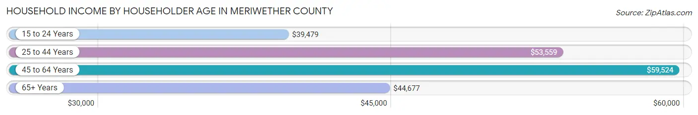 Household Income by Householder Age in Meriwether County