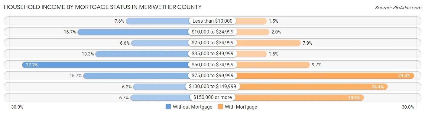 Household Income by Mortgage Status in Meriwether County