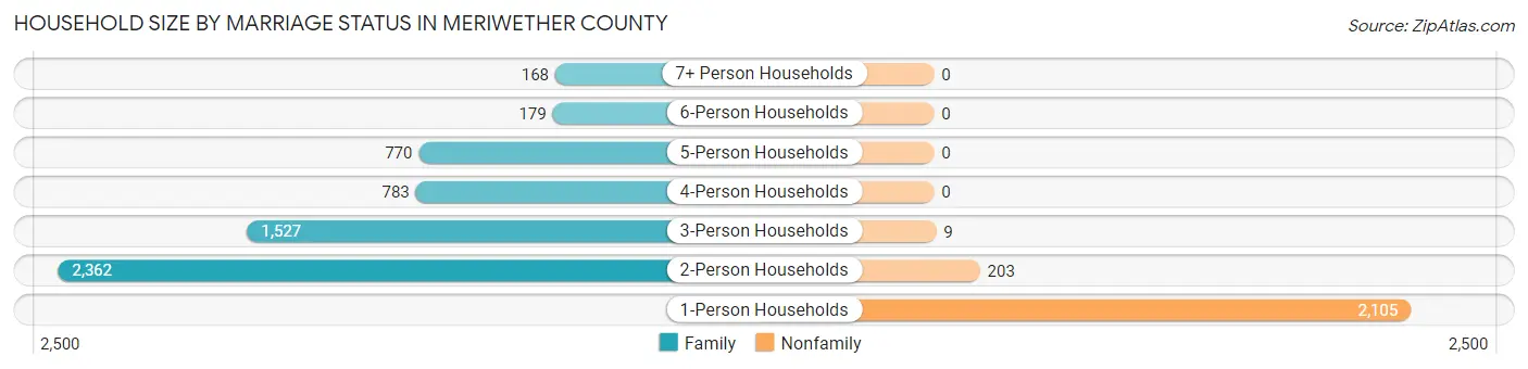 Household Size by Marriage Status in Meriwether County