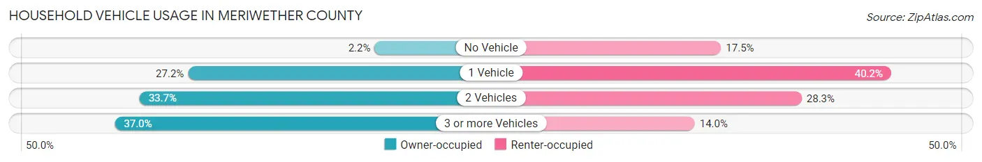 Household Vehicle Usage in Meriwether County