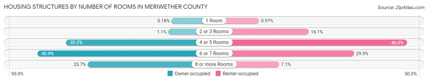 Housing Structures by Number of Rooms in Meriwether County
