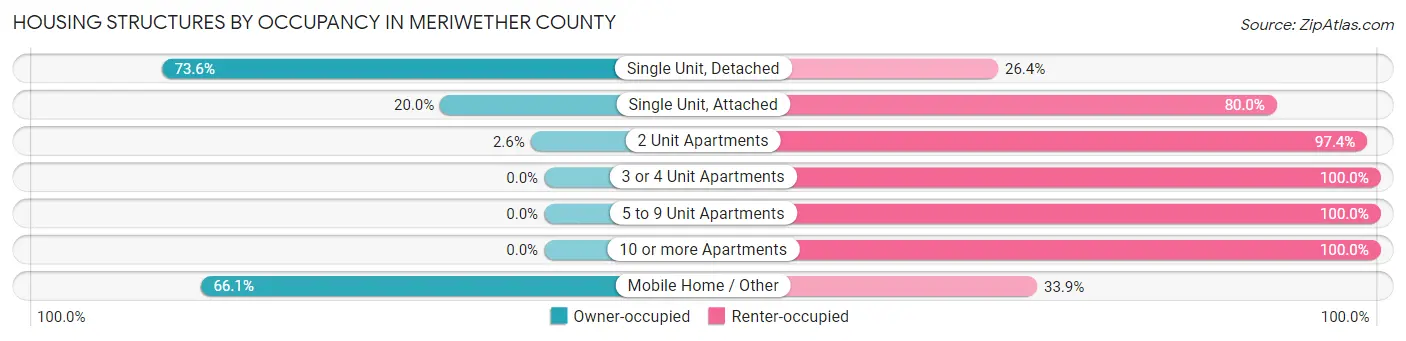 Housing Structures by Occupancy in Meriwether County