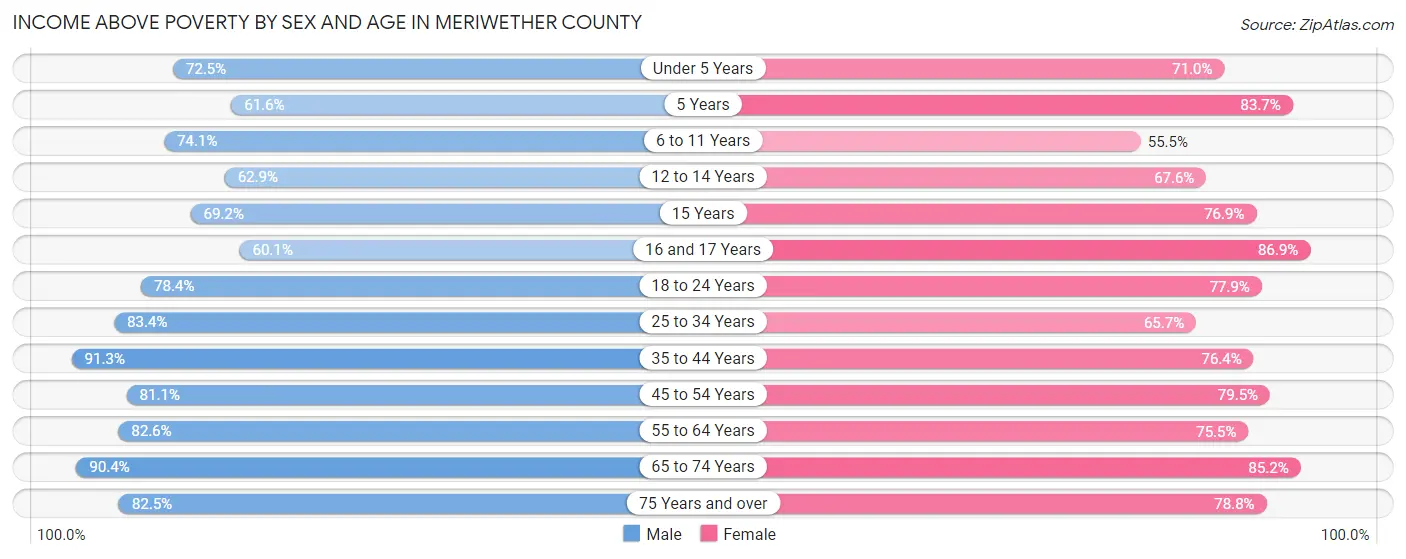Income Above Poverty by Sex and Age in Meriwether County