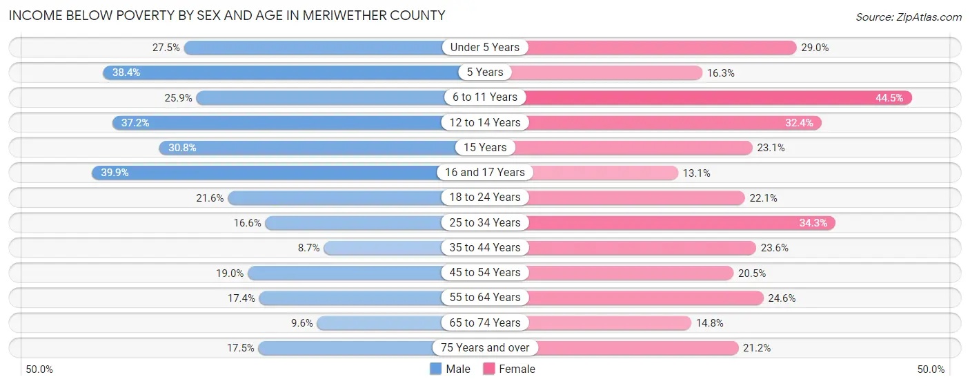 Income Below Poverty by Sex and Age in Meriwether County