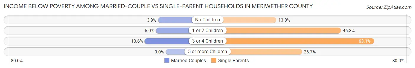 Income Below Poverty Among Married-Couple vs Single-Parent Households in Meriwether County