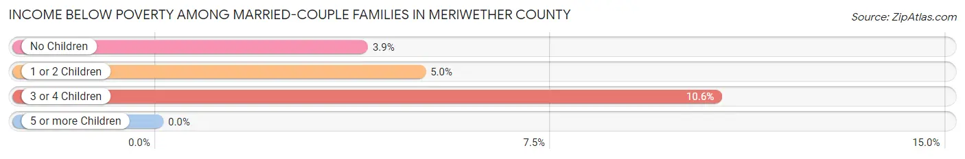 Income Below Poverty Among Married-Couple Families in Meriwether County