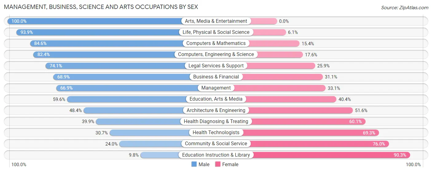 Management, Business, Science and Arts Occupations by Sex in Meriwether County