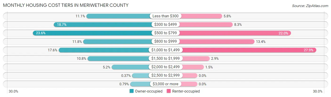 Monthly Housing Cost Tiers in Meriwether County