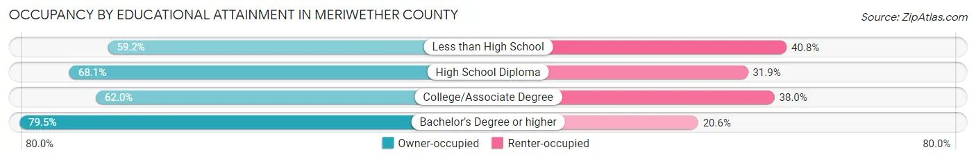 Occupancy by Educational Attainment in Meriwether County