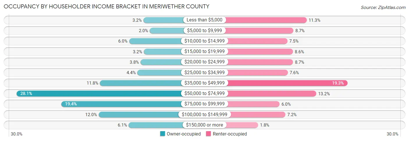 Occupancy by Householder Income Bracket in Meriwether County