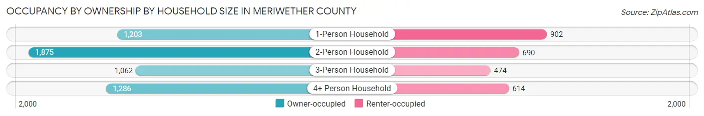 Occupancy by Ownership by Household Size in Meriwether County