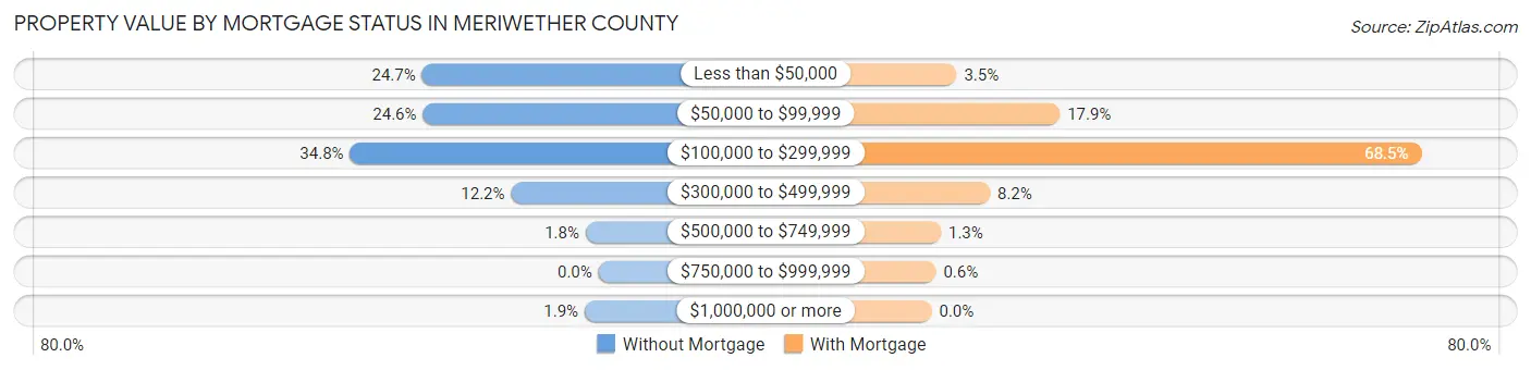 Property Value by Mortgage Status in Meriwether County