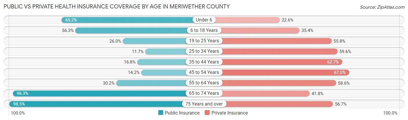 Public vs Private Health Insurance Coverage by Age in Meriwether County