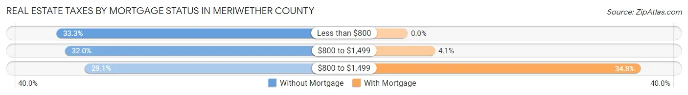 Real Estate Taxes by Mortgage Status in Meriwether County