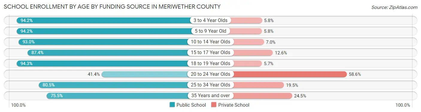 School Enrollment by Age by Funding Source in Meriwether County
