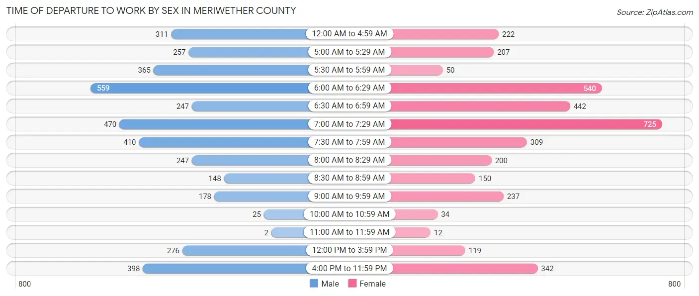 Time of Departure to Work by Sex in Meriwether County