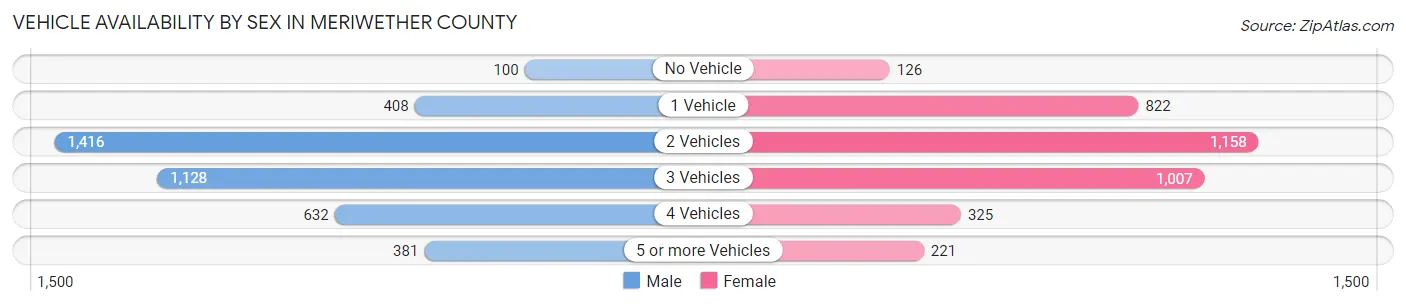 Vehicle Availability by Sex in Meriwether County