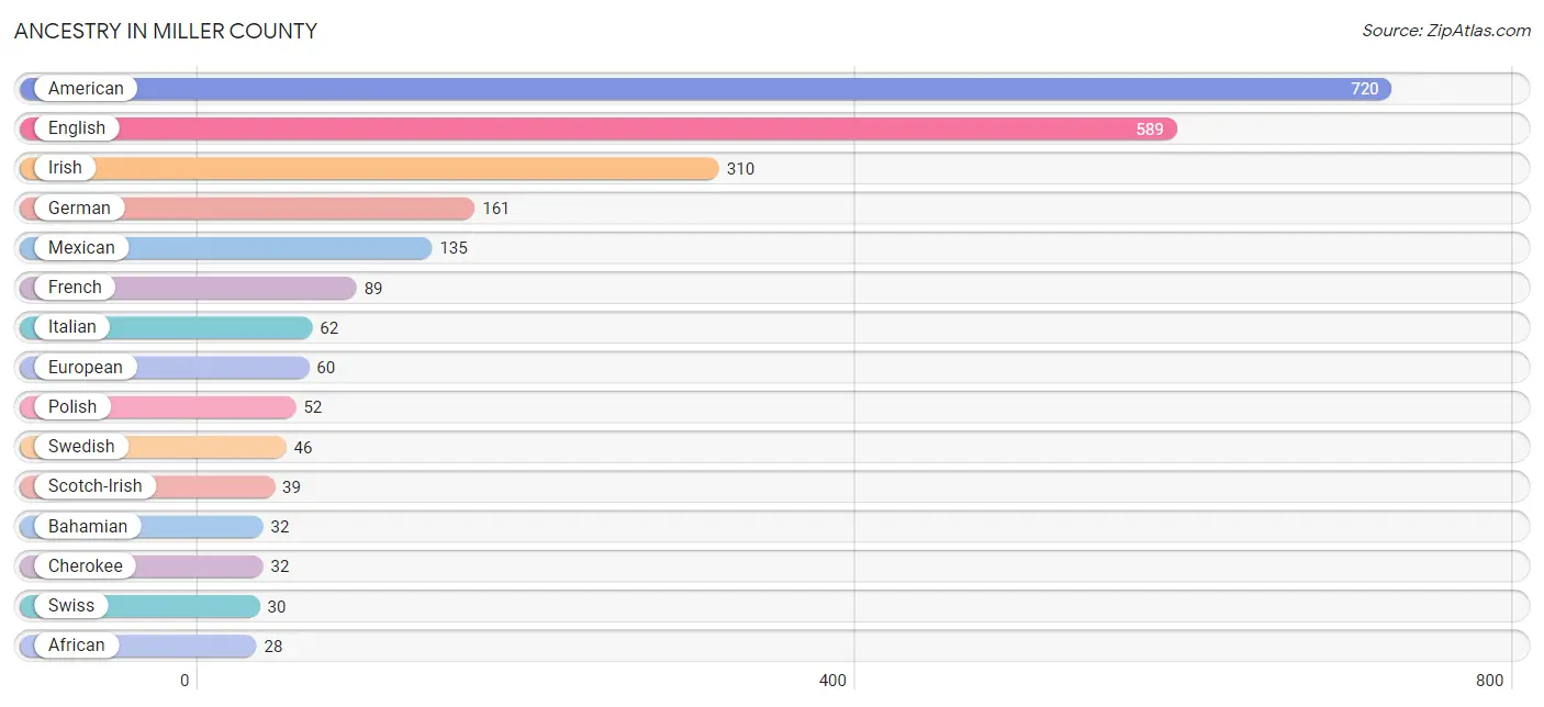 Ancestry in Miller County