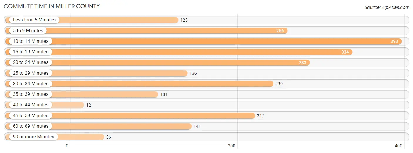 Commute Time in Miller County