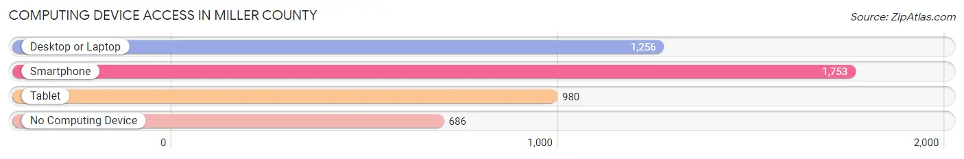 Computing Device Access in Miller County