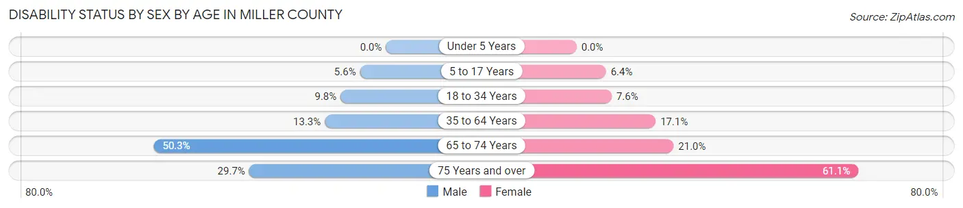 Disability Status by Sex by Age in Miller County