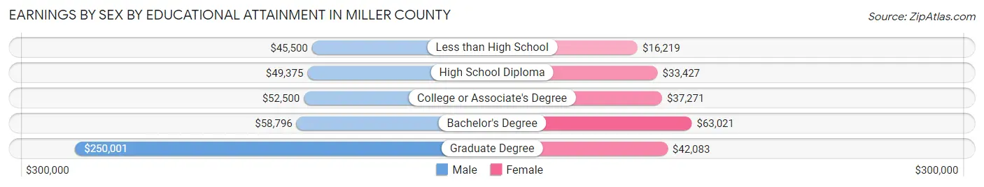 Earnings by Sex by Educational Attainment in Miller County