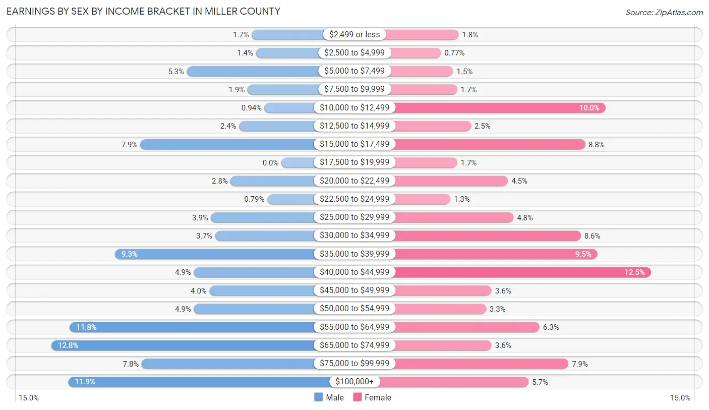 Earnings by Sex by Income Bracket in Miller County