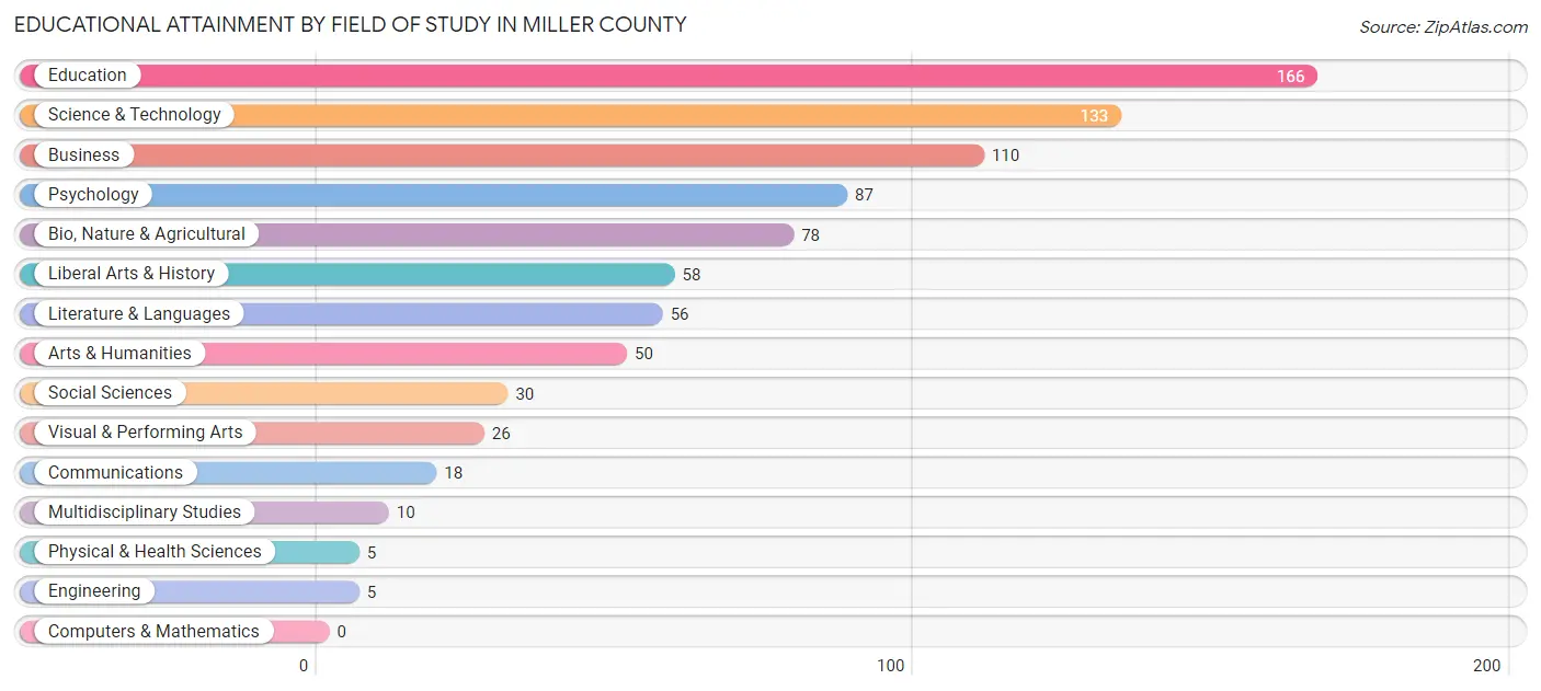 Educational Attainment by Field of Study in Miller County