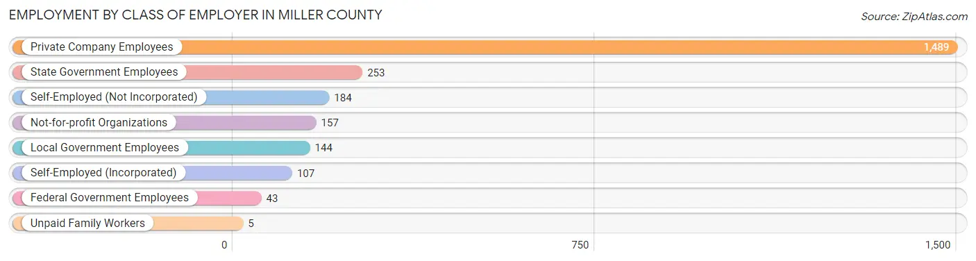 Employment by Class of Employer in Miller County