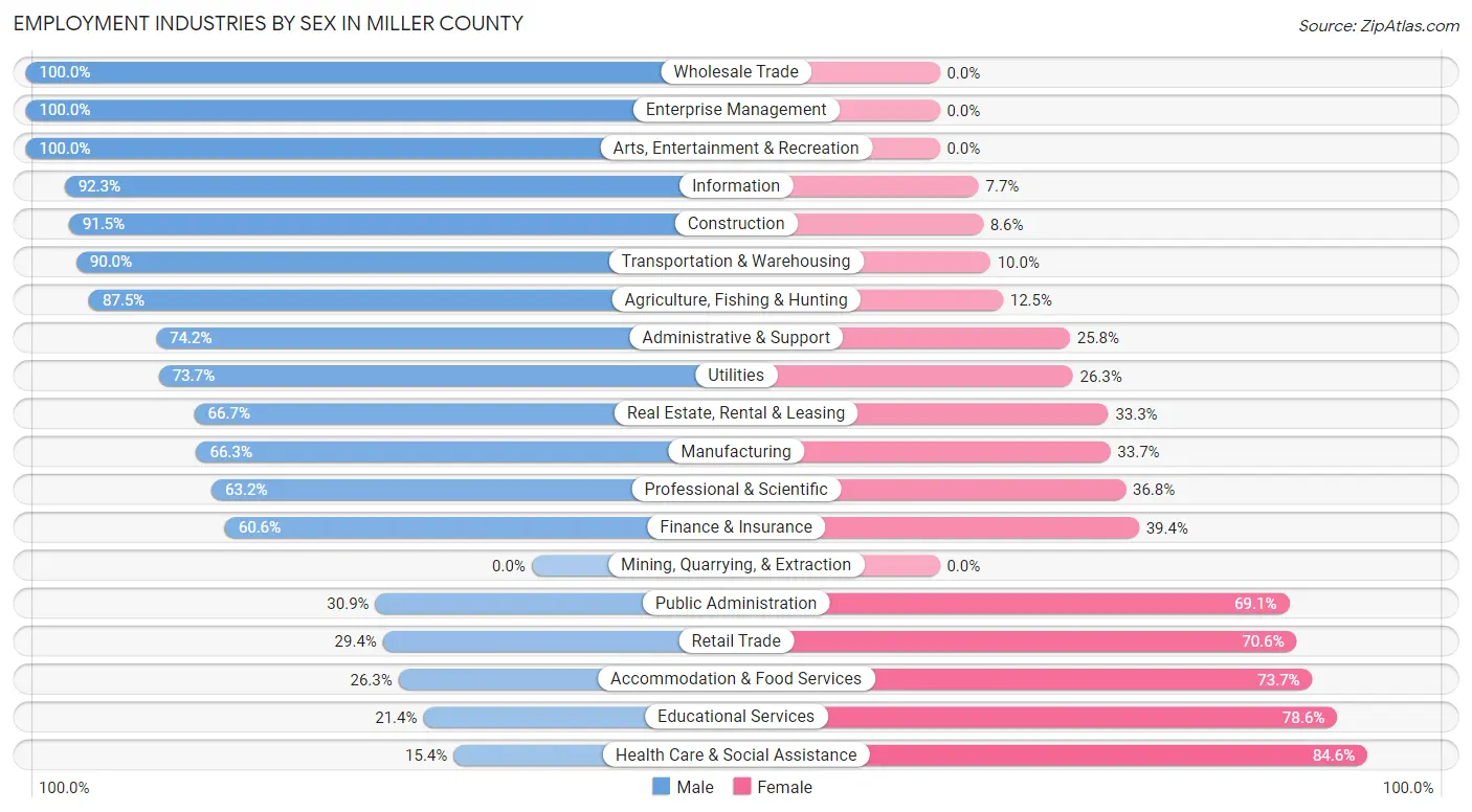 Employment Industries by Sex in Miller County