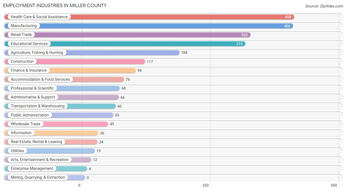 Employment Industries in Miller County