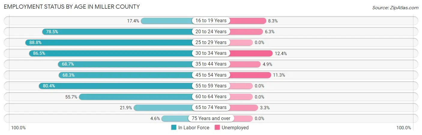 Employment Status by Age in Miller County