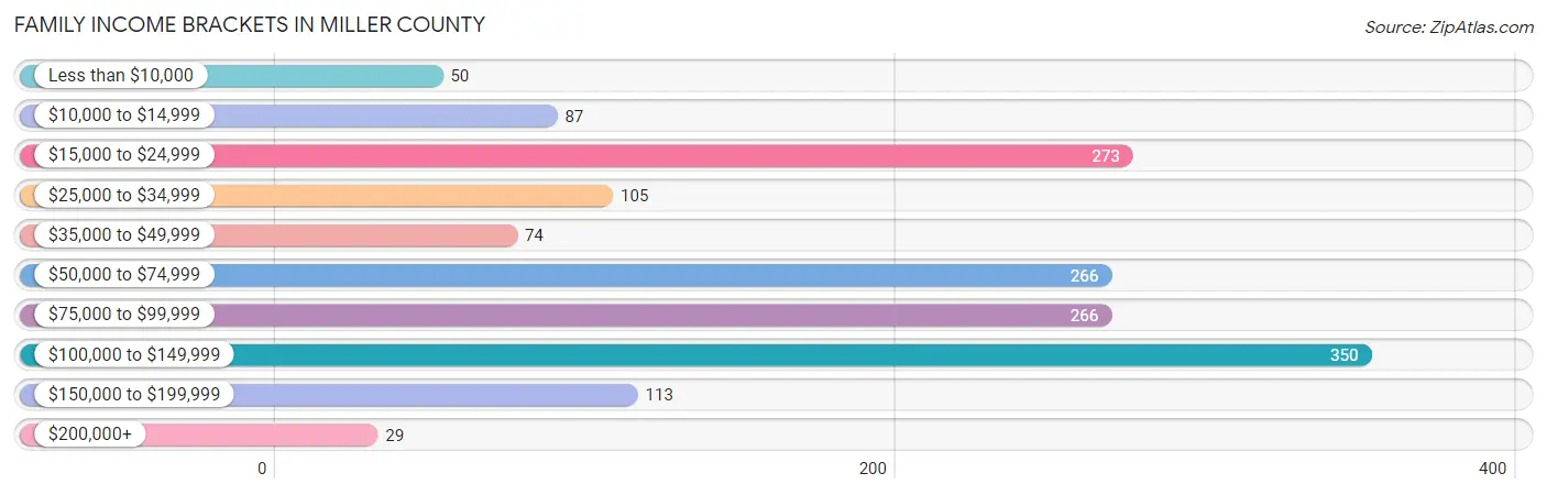 Family Income Brackets in Miller County