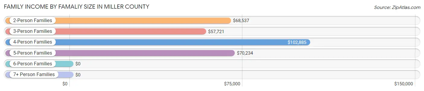 Family Income by Famaliy Size in Miller County