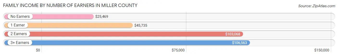 Family Income by Number of Earners in Miller County