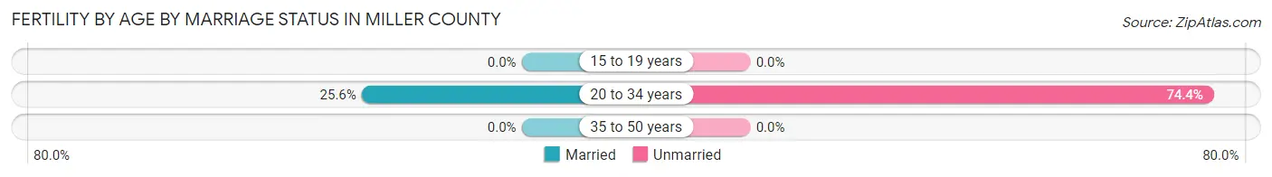 Female Fertility by Age by Marriage Status in Miller County