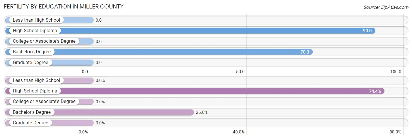 Female Fertility by Education Attainment in Miller County